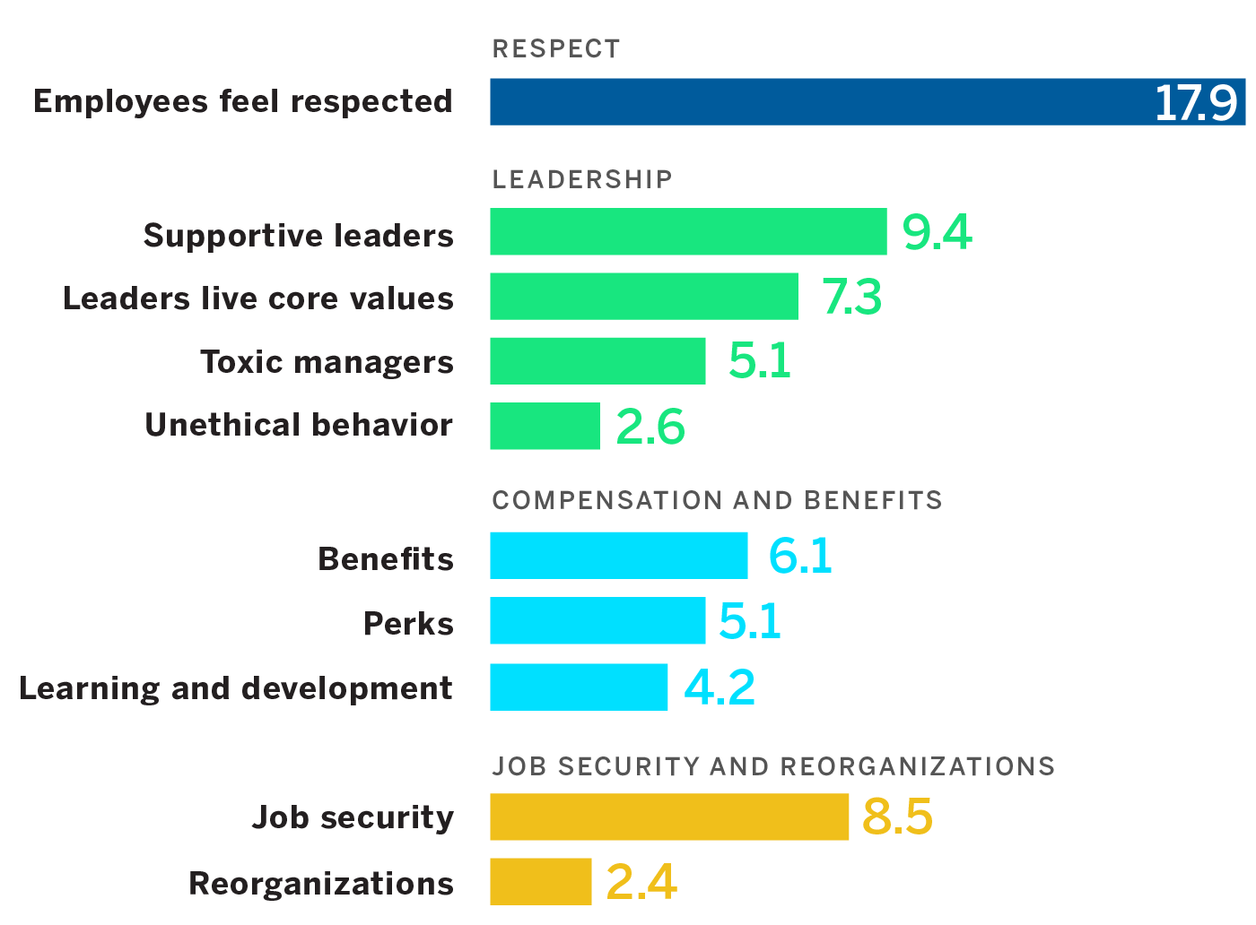 Corporate Culture Elements Most Important to Employees